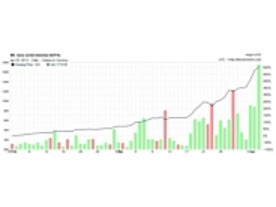 仮想通貨Bitcoin、取引所での障害発生で一時価値が下落--DDoS攻撃被害明かす