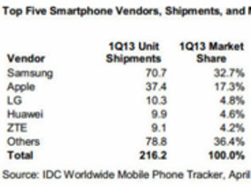 スマートフォン世界出荷台数、初めてフィーチャーフォンを上回る--2013年第1四半期調査