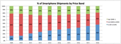 低価格スマートフォン市場は急速に成長している。これらの数字は、通信キャリア向けの卸売価格に基づくもので、携帯電話の小売価格や通信キャリアが提供する販売奨励金があることによる価格ではない。