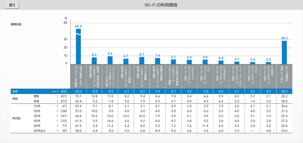 図3：Wi-Fiの利用環境