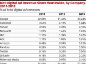 Facebookの2013年のモバイル広告収入が急増の見通し--eMarketer調査