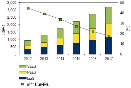 2012～2017年の国内パブリッククラウドサービス市場のセグメント別売上額予測（出典：IDC Japan）