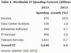 ガートナー、2013年の世界IT支出予測を下方修正--前年比わずか2％増に