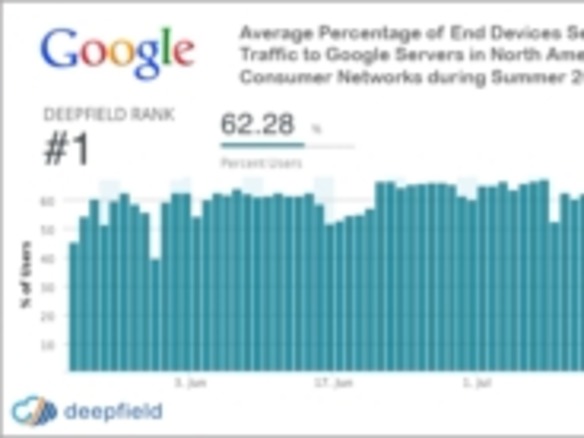 グーグル、北米でのインターネットトラフィック25％を獲得--6月調査