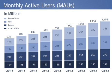 Facebookのユーザー増加の大半は、新興国によってもたらされている。