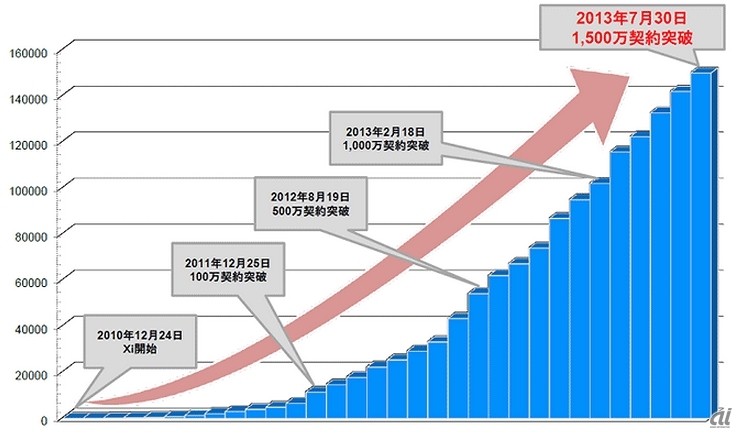 「Xi」の契約者数の推移