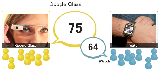「Google Glass」と「iWatch」、欲しいのはどっち？