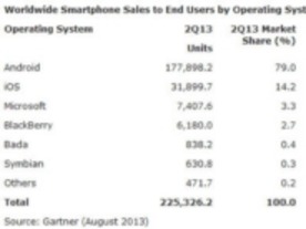 スマートフォン世界販売台数、フィーチャーフォンを上回る--ガートナー第2四半期調査