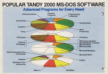 　TRS-80の1984年版カタログ。人気の「Tandy 2000」用「MS-DOS」ソフトウェア、あらゆるニーズに応える先進のプログラム。