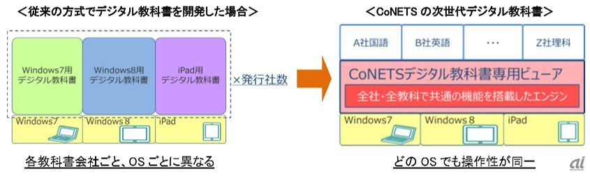 「CoNETS」のイメージ