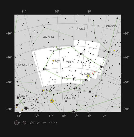 　南天の星座であるほ座の図。ハービッグ・ハロー天体HH 46/47のある領域は赤い円で示してあるが、倍率が高くない一般向けの望遠鏡では見えない可能性が高い。この星は1400光年離れたところにある。