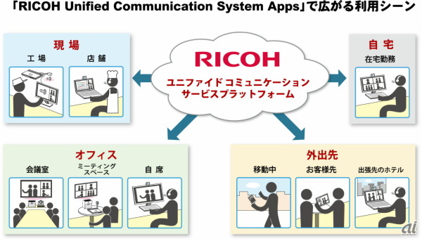 RICOH UCS Appsの利用シーンイメージ
