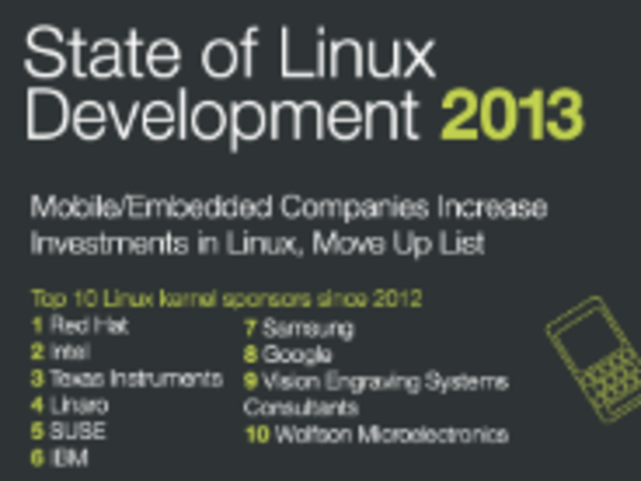 Linuxカーネル開発貢献でサムスンやグーグルが上位--Linux Foundation年次レポート