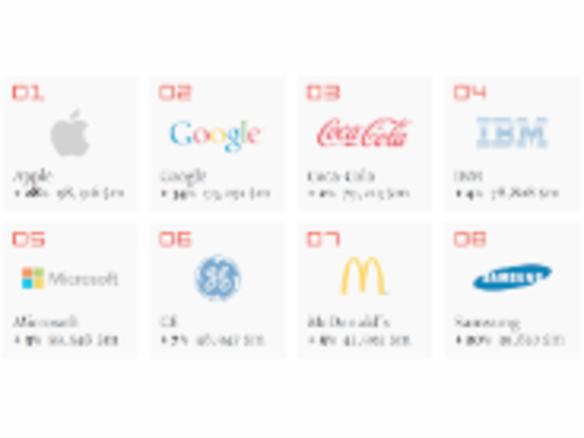 アップル、世界ブランド価値ランキングで初の首位に--2位はグーグル