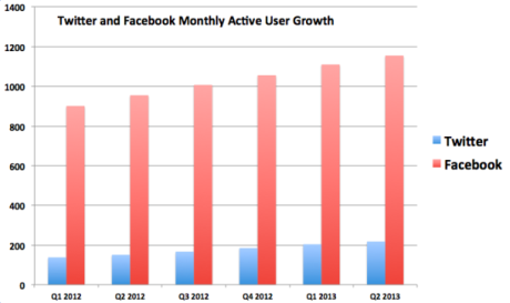 TwitterとFacebookは急激に成長しているわけではないが、月間アクティブユーザー数は着実に増加している。