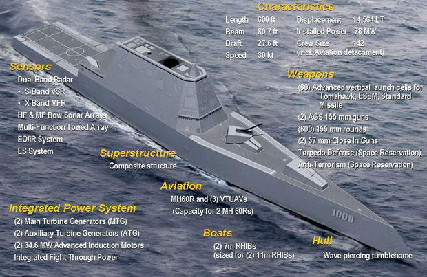 　米海軍はZumwalt級ミサイル駆逐艦について、陸上攻撃や対地および対空ミッションへの配備を目的とした次世代ミサイル駆逐艦テクノロジだと表現している。

　General Dynamicsがメイン州に所有するBath Iron Worksの作業者たちは、同艦の作業を2013年いっぱい続けることになっている。スケジュールでは、同艦は2014年後半に米海軍に引き渡される予定だ。米海軍によれば、Zumwaltの1番艦は2016年に航海に出て、完全に稼働し始める見通しである。
