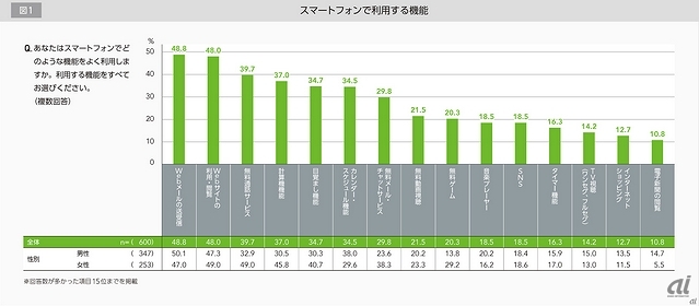 60～69歳のスマートフォン所有者が利用している機能（ドコモ・ドットコム調べ）