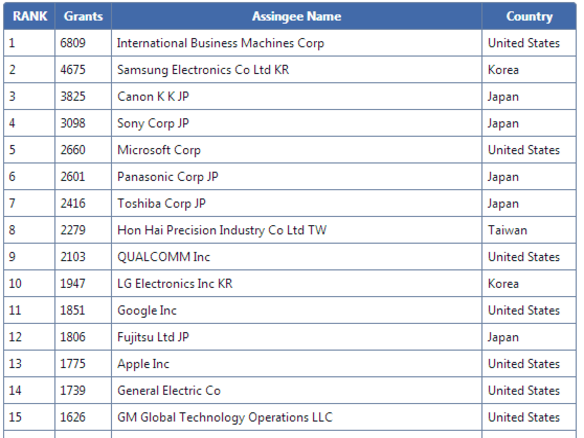 IBM、2013年米国特許取得件数で首位を維持--日本企業4社、トップ10入り