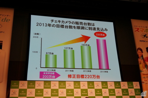 　チェキカメラの販売台数は、2013年の目標を上方修正し、220万台を見込む。
