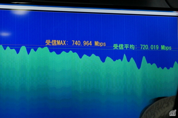 　下りの最大スループットは、740Mbpsを超える。ただし、場所によって速度はやや異なり、400Mbps後半～700Mbps前半、およそ600Mbps台～700Mbpsが中心となっていた。