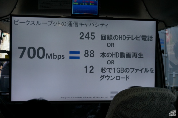 　700Mbpsのピークスループットがあるとなにができるか。245回線のHDテレビ電話または88本のHD動画再生、12秒で1Gバイトのファイルをダウンロードできるとした。なお、今回は、YouTubeで4Kの映像を閲覧するデモが行われた。

　150Mbpsぐらいでスムーズに再生できるため、同時再生だとしても4～5本は可能とした。2020年に行われる東京オリンピックを見据えたもので、そのころには4Kがメインになるだろうと予測している。