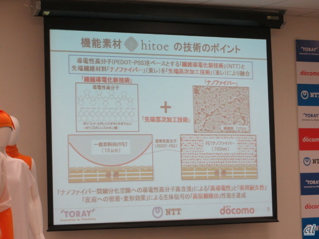 hitoeは東レが開発した太さ700nmの繊維“ナノファイバー”に、NTTが開発した技術で導電性高分子を浸透させることで実現