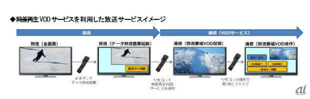 アクトビラ アクトビラ プラットフォーム に時差再生vod機能を追加 Cnet Japan