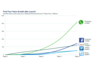 FacebookのWhatsApp買収を数字で見る--160億ドルはお買い得？