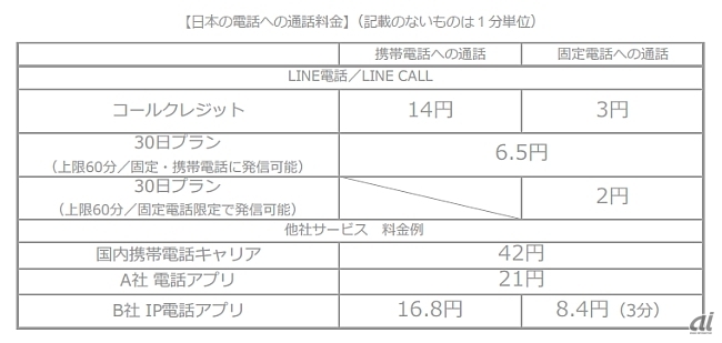 日本の電話への通話料金