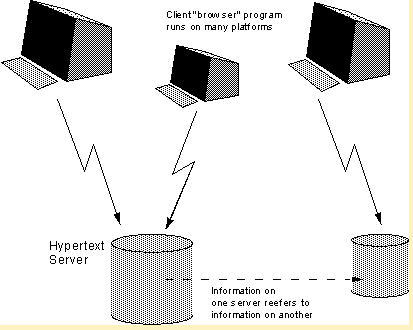 　これもウェブの提案書の一部で、Berners-Lee氏が最初に書いた、分散型ハイパーテキストシステムのクライアント／サーバモデルの図だ。