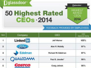 米企業CEO支持率、1位はLinkedInのウェイナー氏--ザッカーバーグ氏は9位転落
