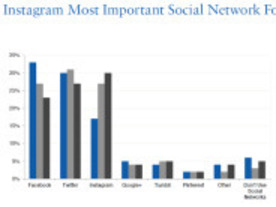 Instagramが10代のSNS人気トップ、Facebook離れは続く--Piper Jaffray調査