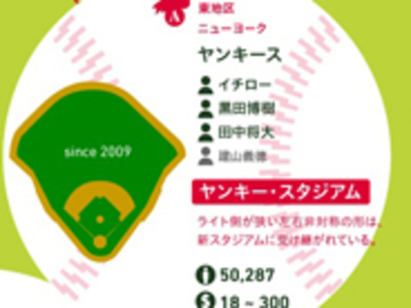 メジャーリーグ日本人選手所属のホーム球場--トリップグラフィックス
