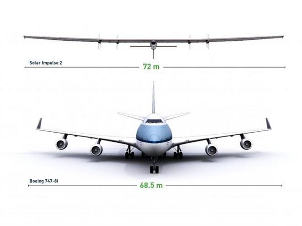 　Solar Impulse 2の翼幅は72mあり、「Boeing 747」よりも少しだけ幅が広い。