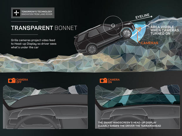 　「Transparent Bonnet」テクノロジを支えているのは、車のフロント下部にあるカメラだ。このカメラによって、同コンセプトのヘッドアップディスプレイ（HUD）上に地形の画像が投影されるので、ドライバーには車のフロントで隠れた地形が透けているように見える。