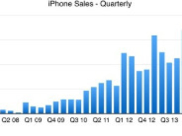 数字で見るアップルの業績--「iPhone」など主力製品の販売台数推移