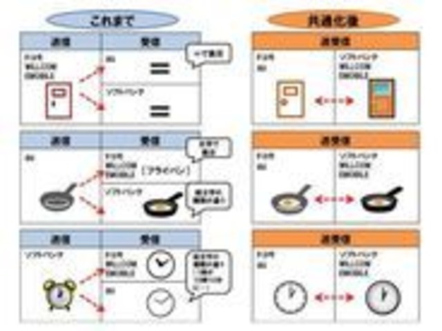 携帯各社 キャリアメールとsmsの絵文字数を共通化 5月から698文字に Cnet Japan