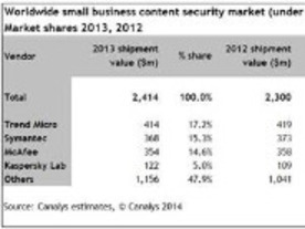 中小企業のコンテンツセキュリティ支出、2017年までに33億ドルに--Canalys調査