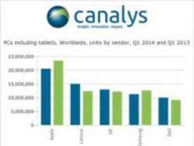 アップル、世界PC市場トップの座を維持--第1四半期調査