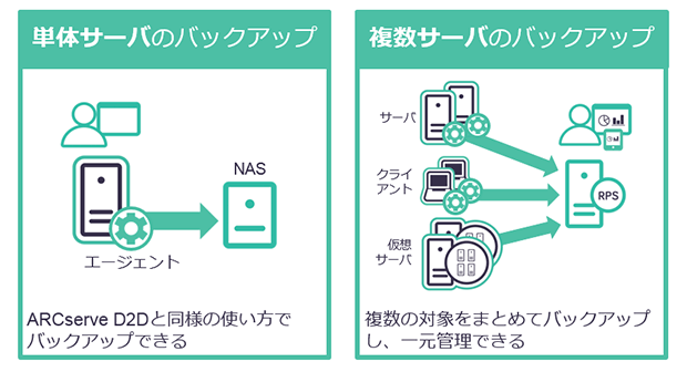 物理サーバや仮想サーバ、クライアントPCまで、１つのソリューションであらゆるバックアップ/リカバリニーズに対応できるのが「UDP」だ