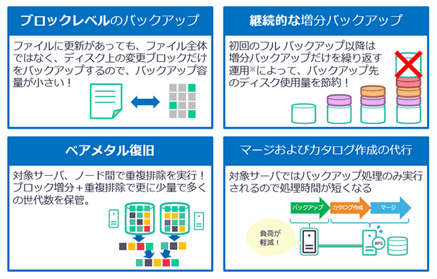 短時間にバックアップを完了させて容量も抑える複数の工夫が盛り込まれている