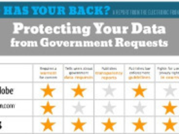ハイテク企業各社のデータ保護対策、大幅に改善--電子フロンティア財団調査