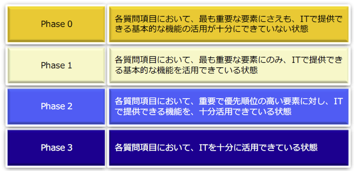 各項目について「Phase 0」から「Phase 3」までの4段階で回答を得た