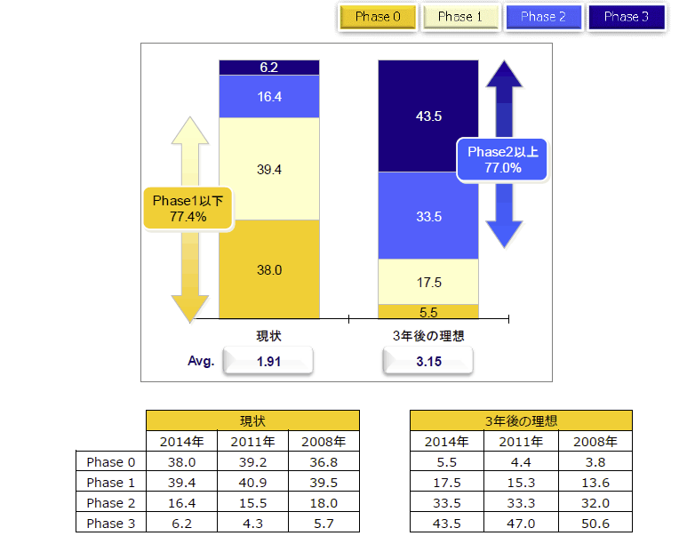【グラフ1】回答者全体の勤務先企業の「IT活用度」に対する認識の集計