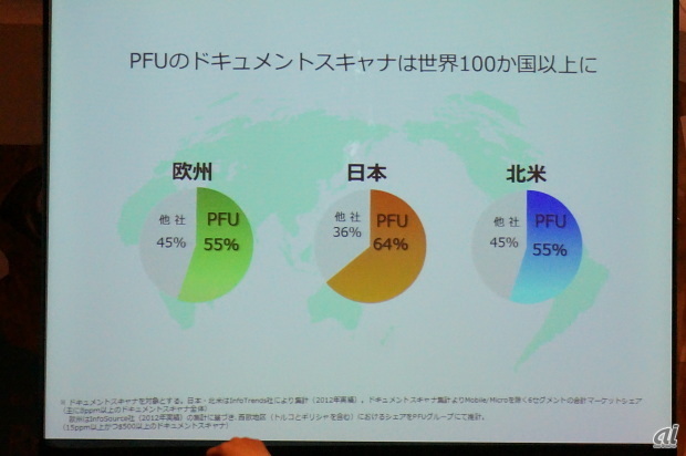 　PFUは、日本市場のみならず海外でも高いシェアを誇る。しかし、「まだまだニッチ。もっと多くの方にスキャナを使っていただき、有効活用していただきたい。まだまだスキャナはビジネスライク、一般の方が日常に使うにはハードルが高いのではないかと思っていた。そこで発想を180度転換したのがこのSnapLite」（PFU）という。