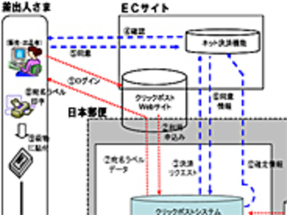 日本郵便、ネットオークション向け配送サービス「クリックポスト」--オンラインで決済