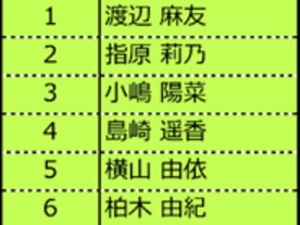 AKB48総選挙「センターは渡辺麻友」--ルグランがビッグデータで予測