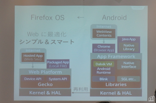 Firefox OSの特長