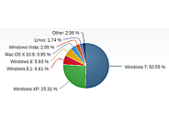 「Windows 8.x」シェア、6月は微減--Net Applications調査