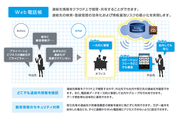 A社の決断 答えは従来型 オンプレミス Pbxからクラウド型pbxへの乗換え Page 2 Cnet Japan